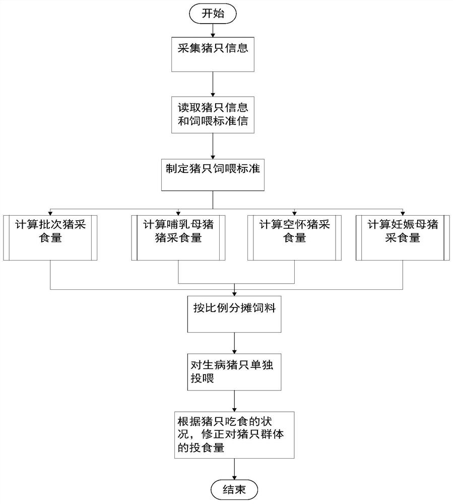 Automatic feed allocation method