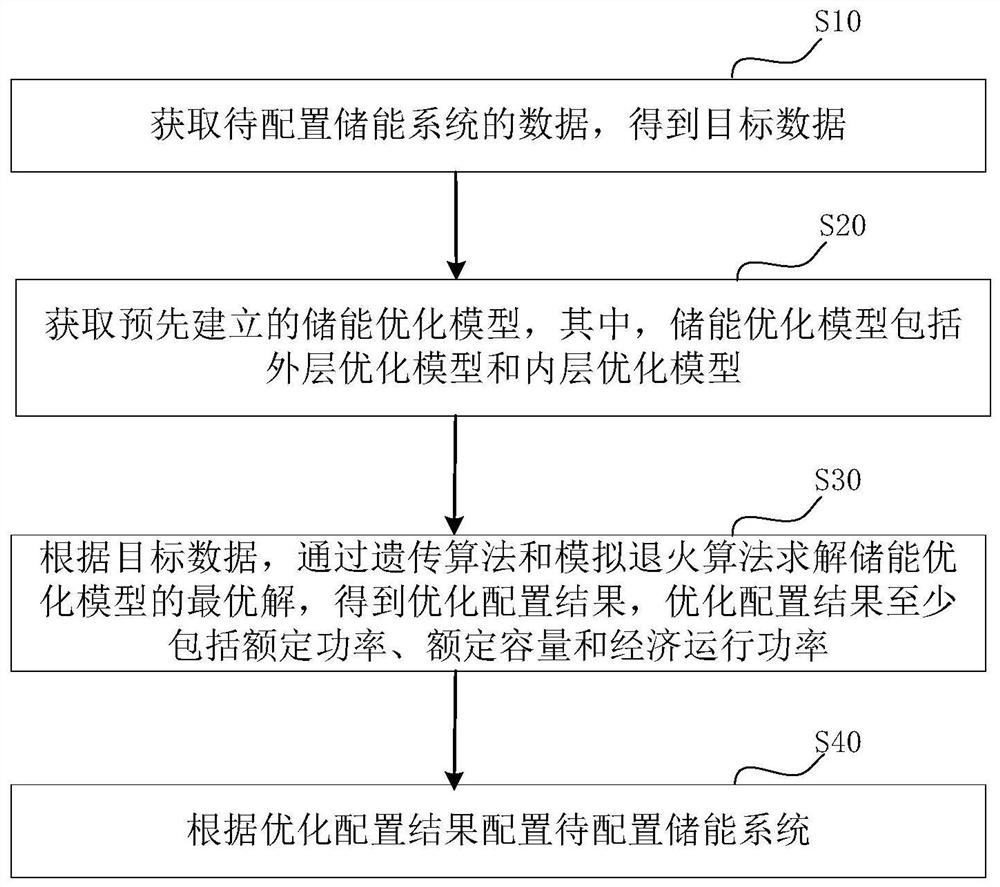 Microgrid energy storage optimization configuration method and device considering full life cycle cost