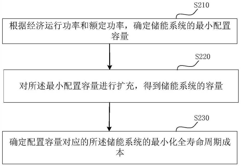 Microgrid energy storage optimization configuration method and device considering full life cycle cost