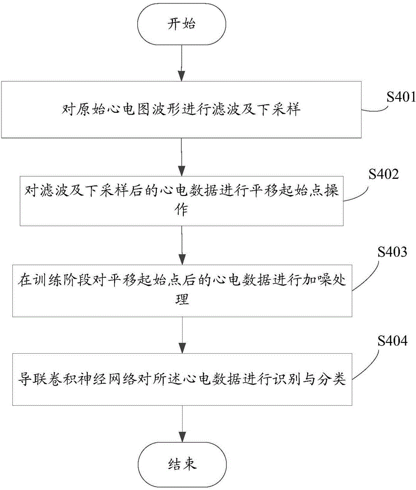 Electrocardiogram classification method and system