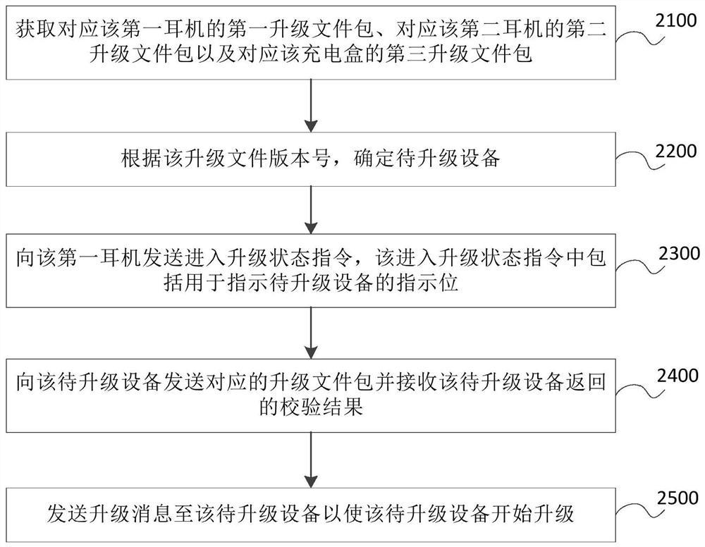 Upgrading method, device and computer-readable storage medium of tws earphone system