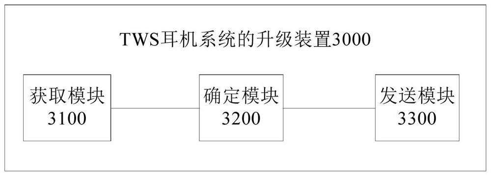 Upgrading method, device and computer-readable storage medium of tws earphone system