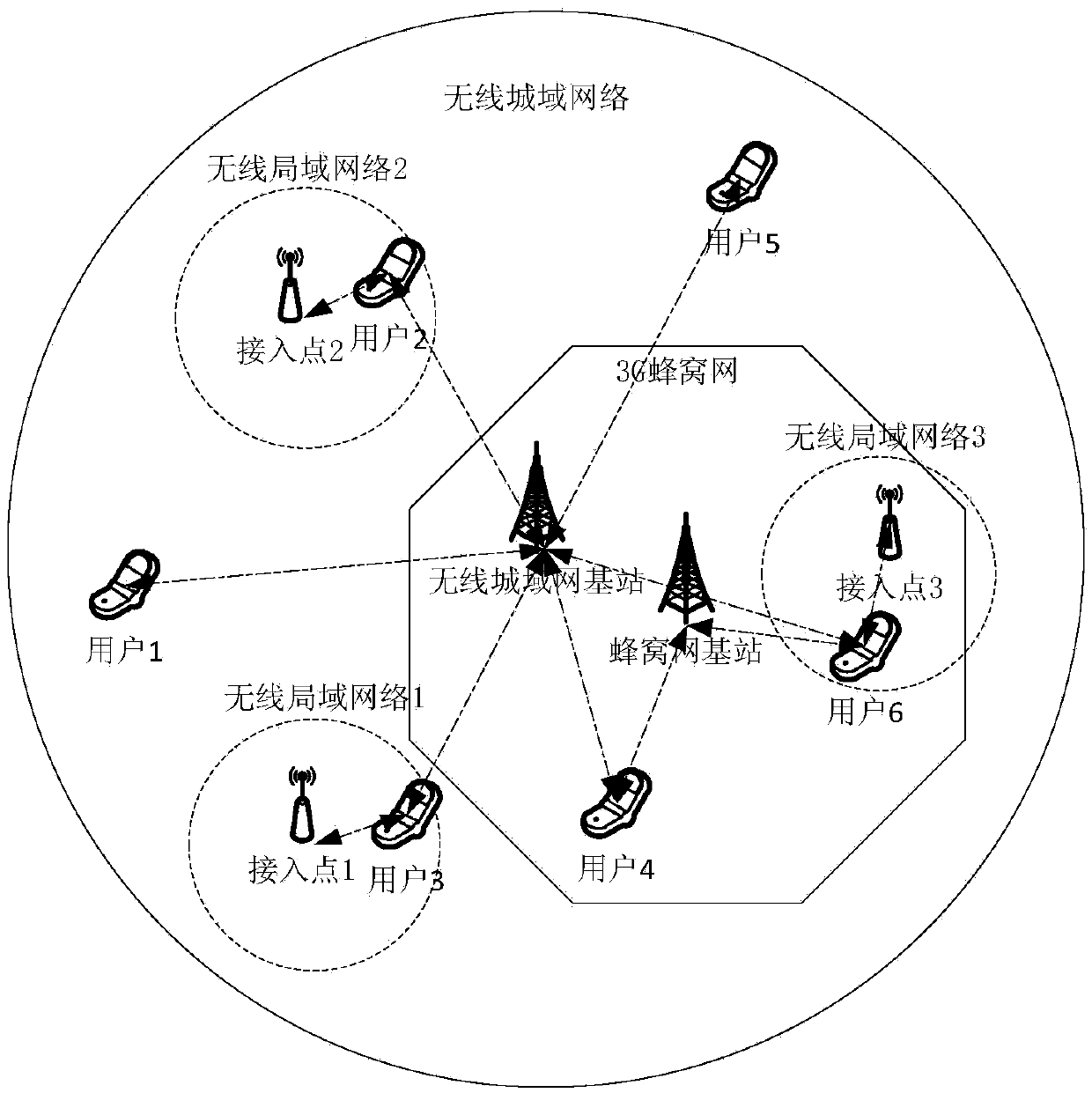 Network selection combined bandwidth allocation method in heterogeneous network