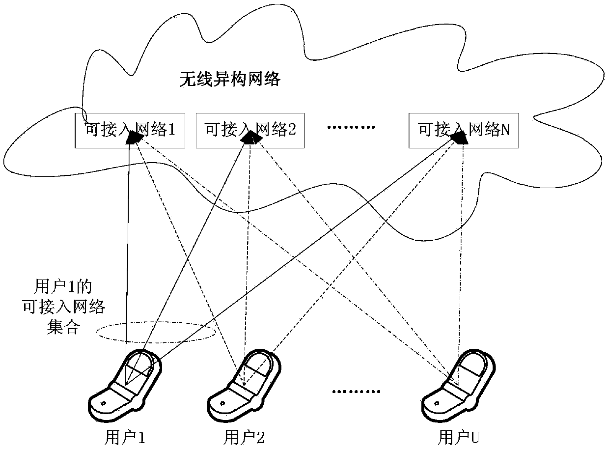 Network selection combined bandwidth allocation method in heterogeneous network