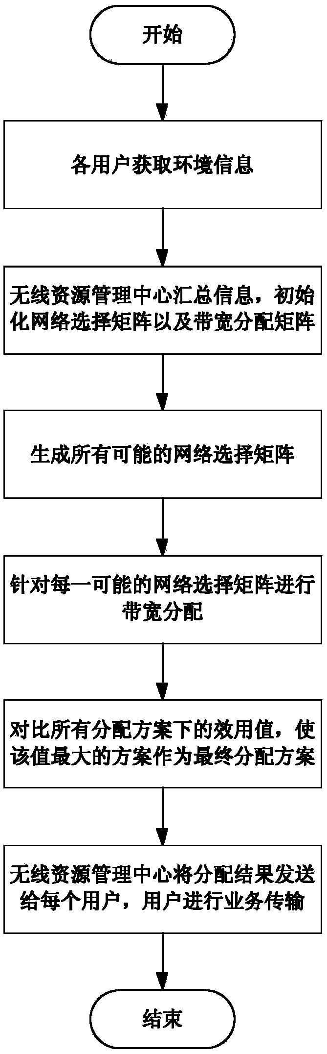 Network selection combined bandwidth allocation method in heterogeneous network