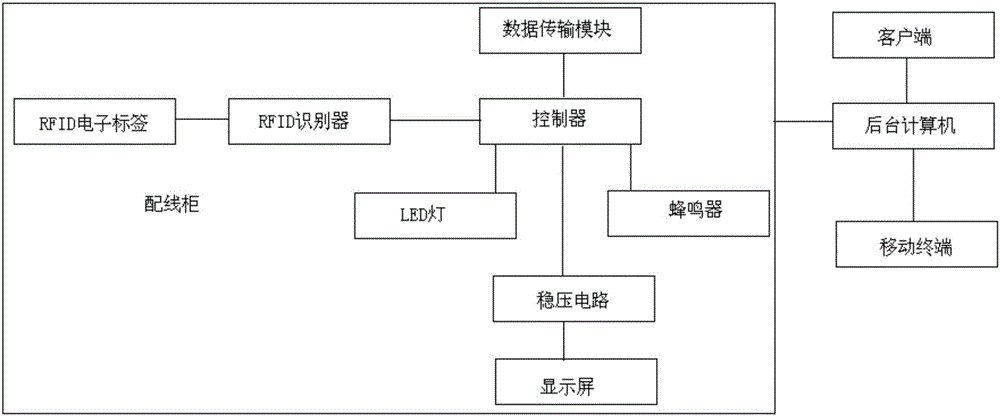 Electronic distributing frame control system based on RFID