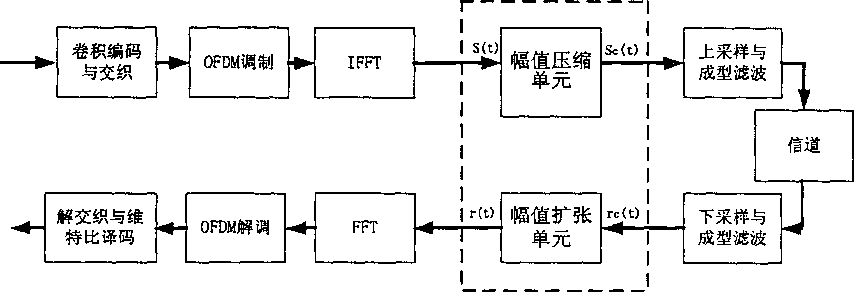 Amplitude compression and expansion control method for peak-to-average ratio of orthogonal frequency division multi-plexing communication system