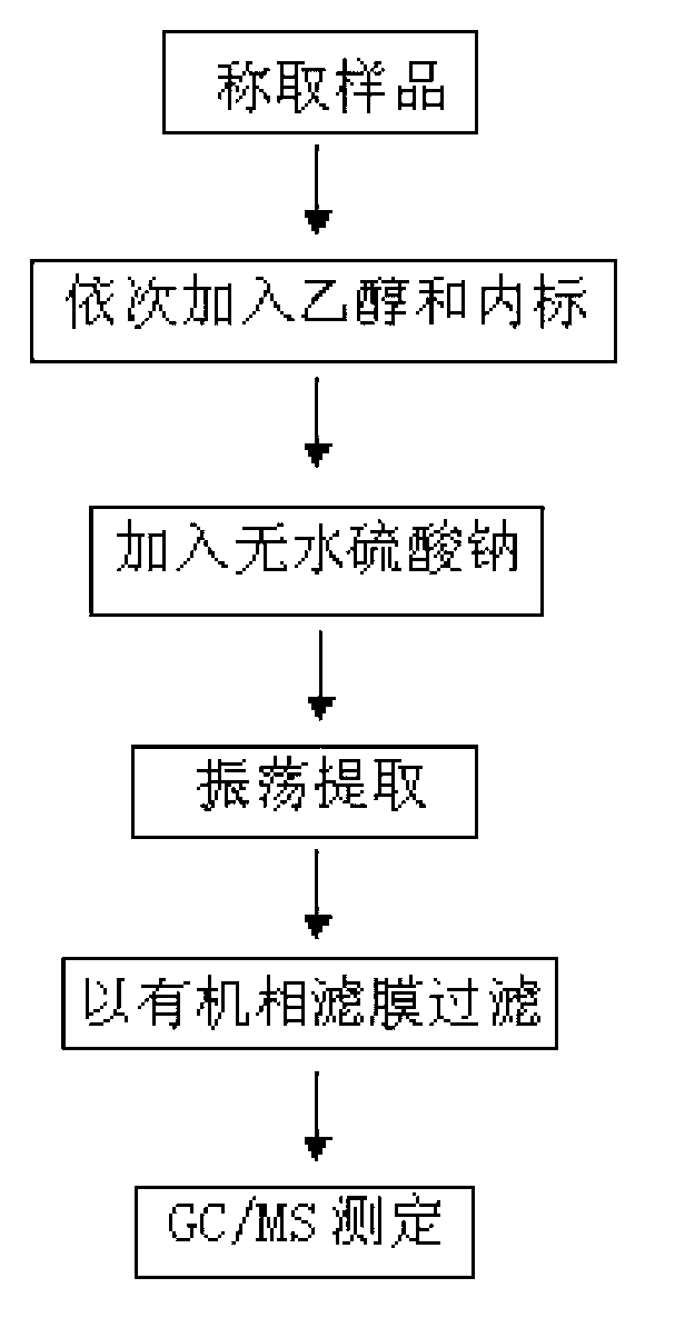 Method for measuring contents of methanol, sec-butyl alcohol, sesamol and musk xylene in additive for cigarette