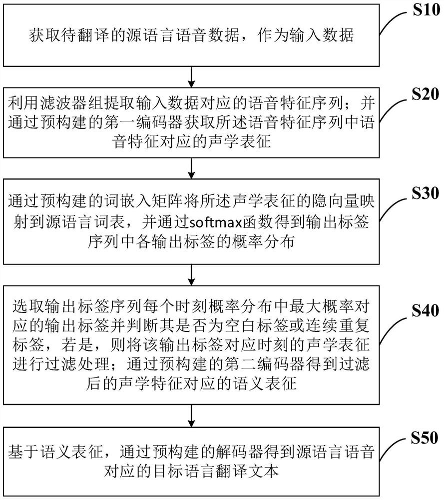 Speech translation method, system and equipment fusing text semantic features