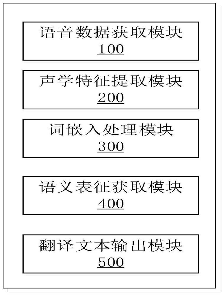 Speech translation method, system and equipment fusing text semantic features