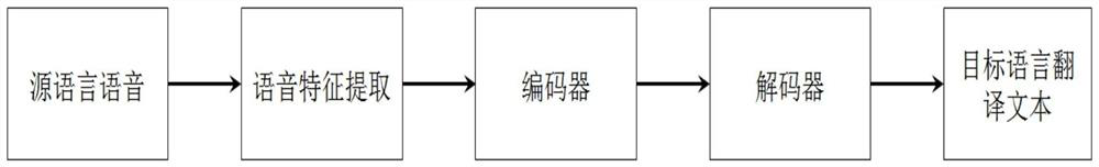 Speech translation method, system and equipment fusing text semantic features