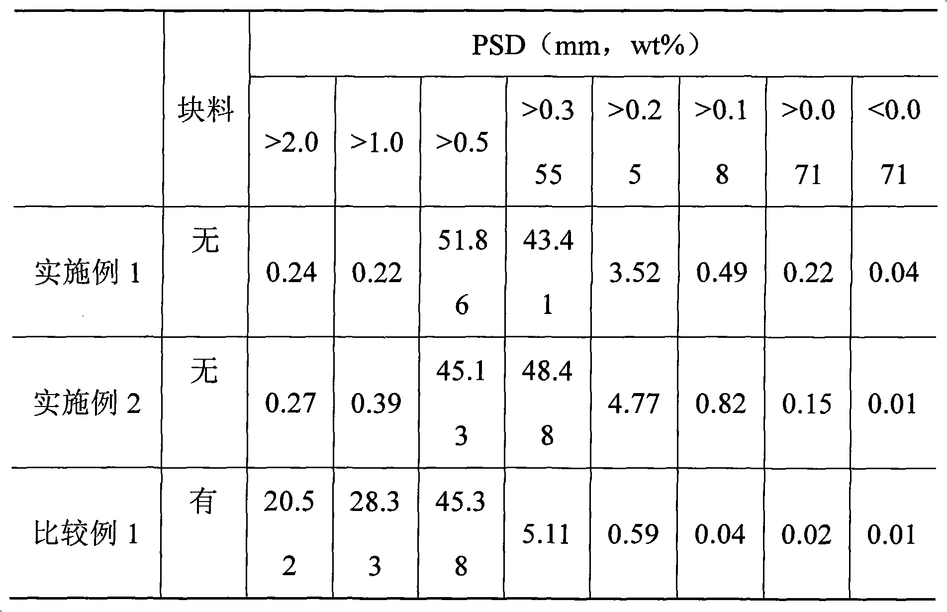 Method for avoiding agglomeration of continuous gas phase polymerization