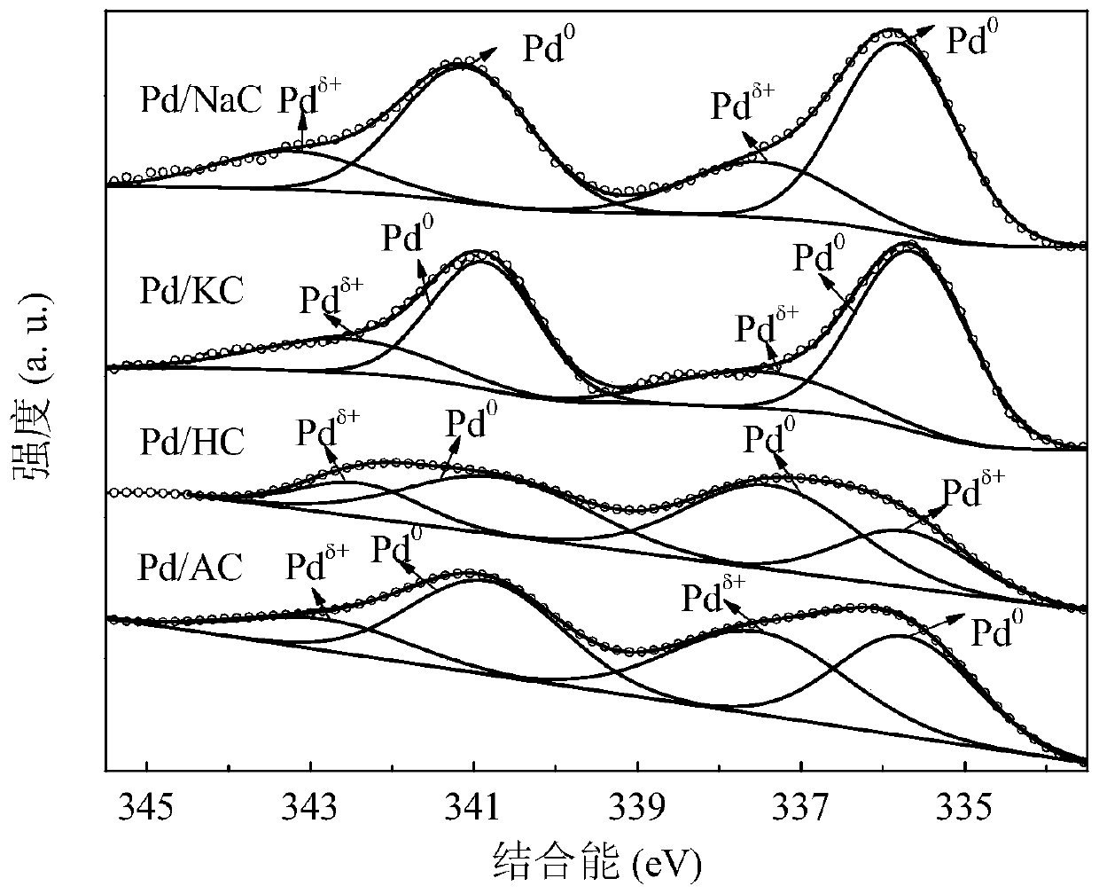 A kind of palladium carbon catalyst and its preparation method and application