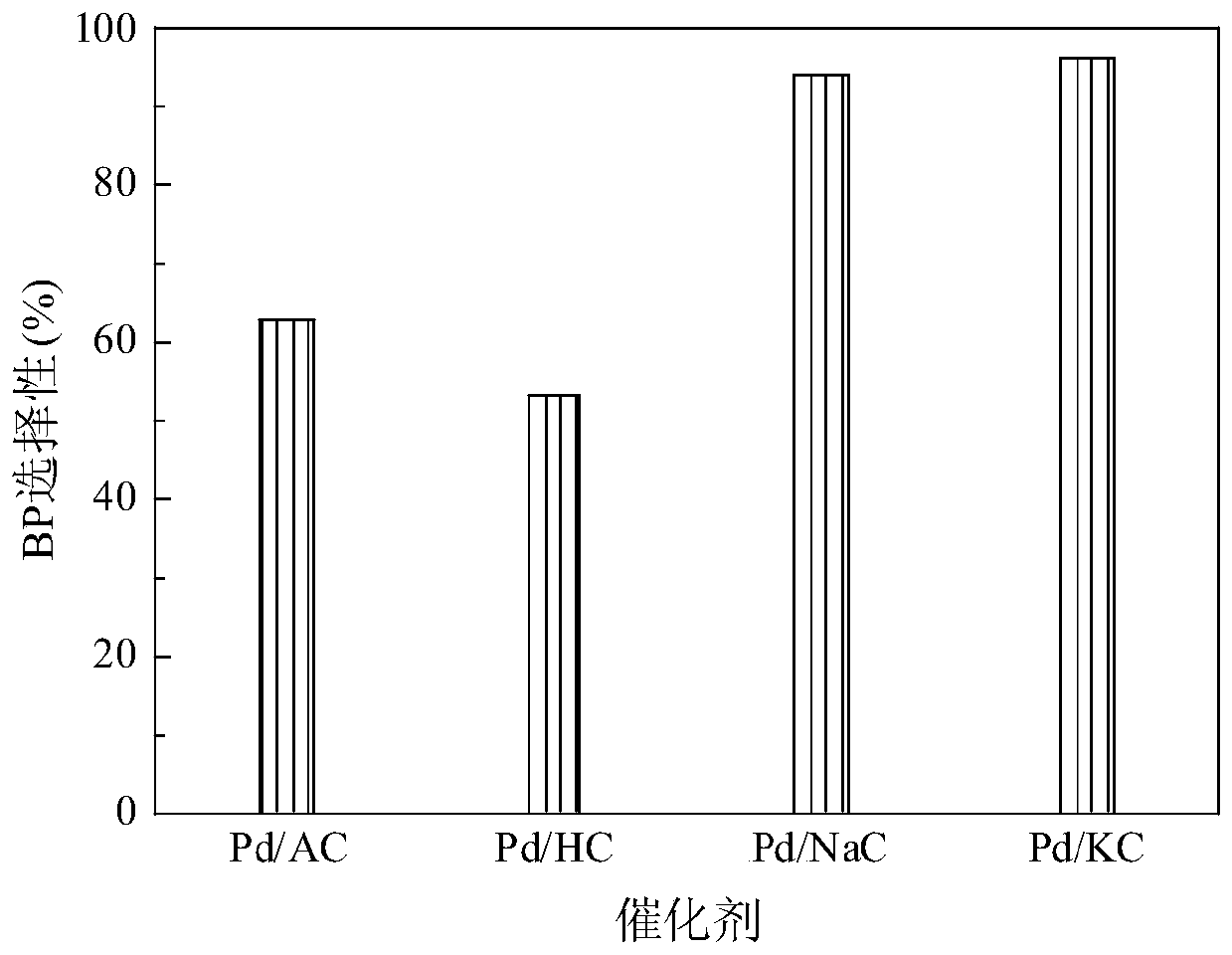 A kind of palladium carbon catalyst and its preparation method and application