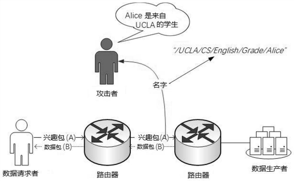 Privacy protection method, system and key transmission method for named data network