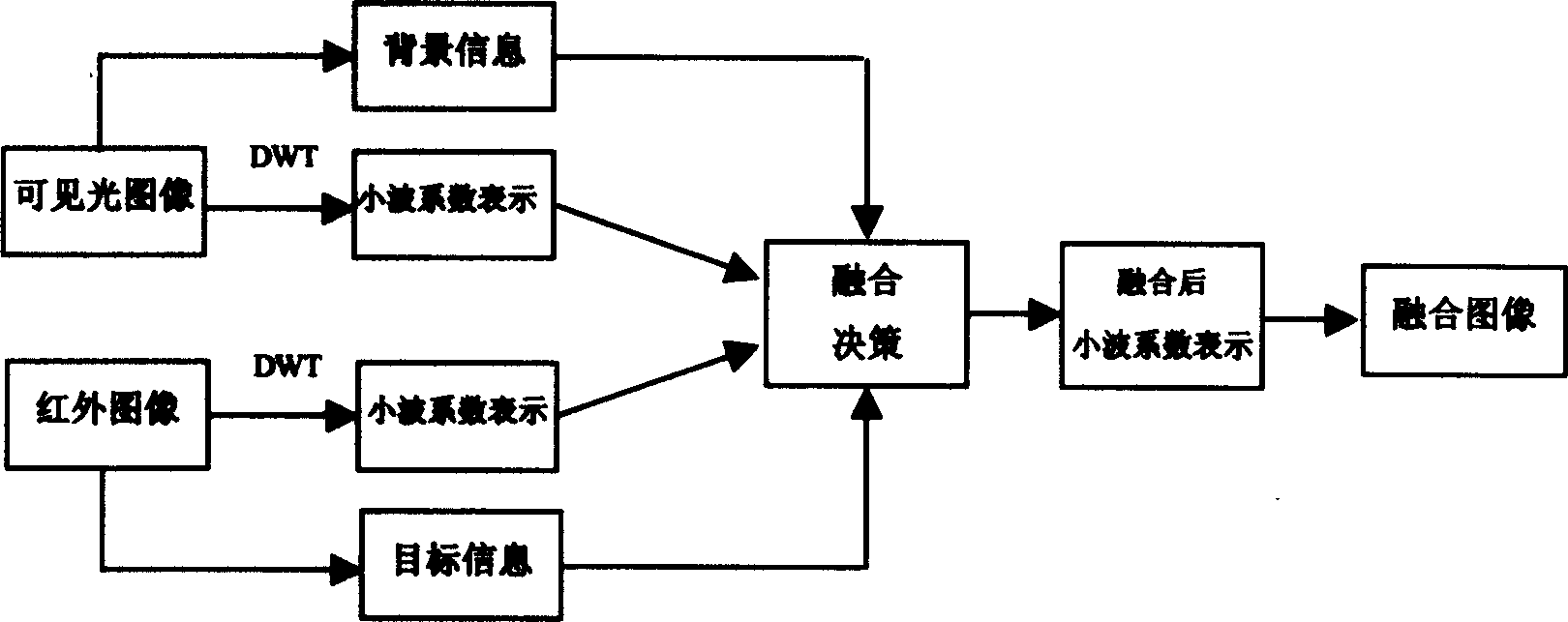 Infrared and visible light image merging method