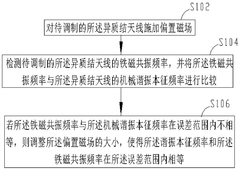 Modulation method and system of magnetoelectric mechanical antenna and computer device