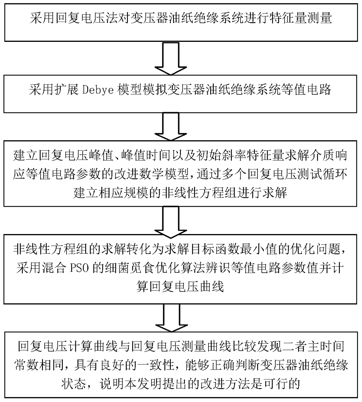 Improved Method for Identification of Equivalent Circuit Parameters of Transformer Oil-paper Insulation Dielectric Response