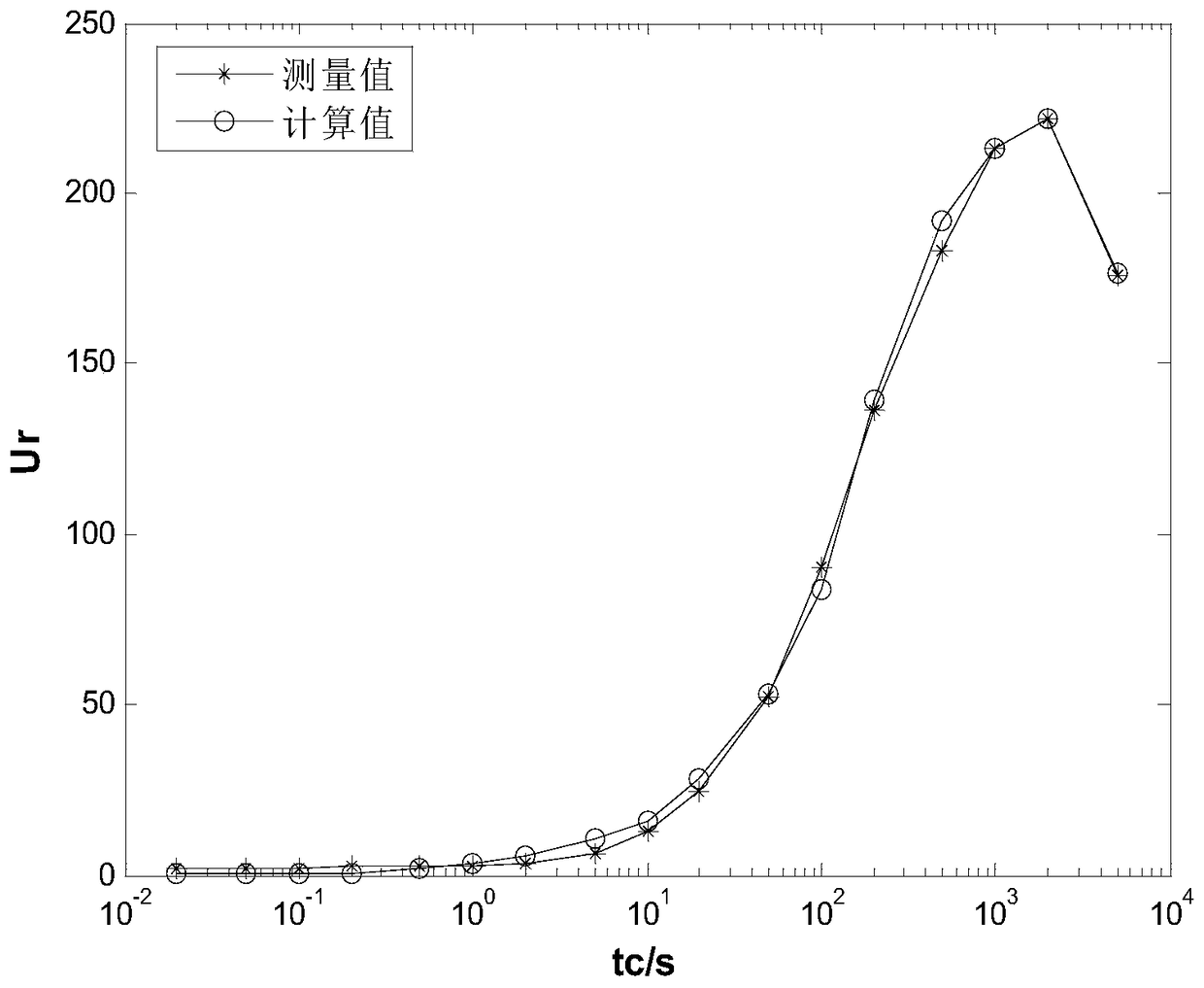 Improved Method for Identification of Equivalent Circuit Parameters of Transformer Oil-paper Insulation Dielectric Response