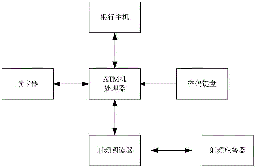 System and method for ATM machine to identify cardholder