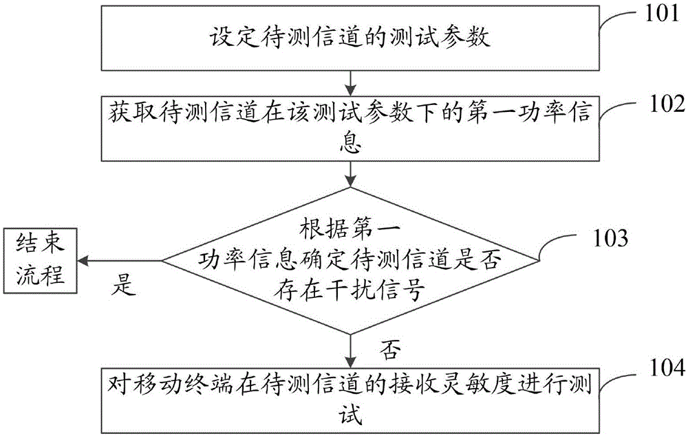 Receiving sensitivity test method, apparatus and terminal