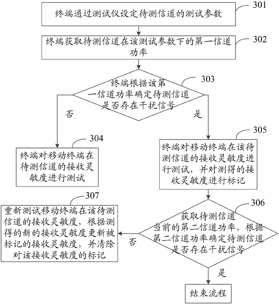 Receiving sensitivity test method, apparatus and terminal