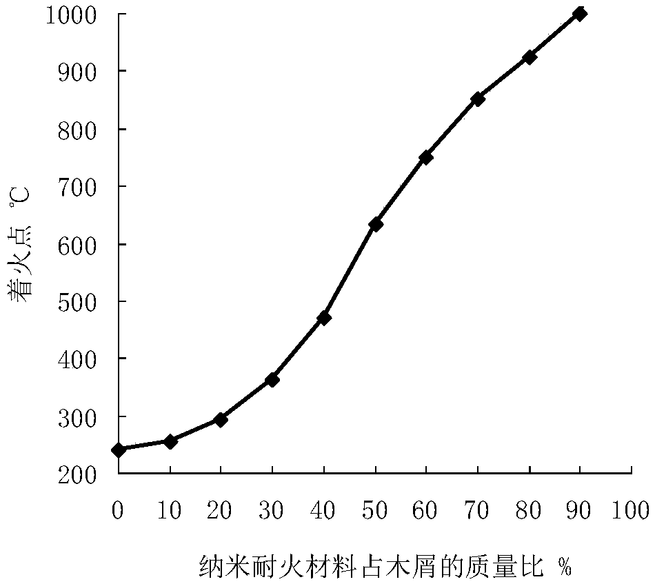 A kind of granular activated carbon with high ignition point and preparation method thereof