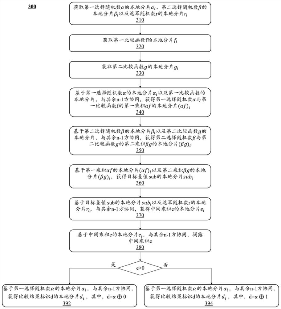 Multi-party secure multiplication