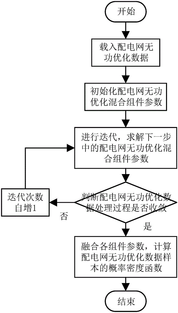 Distribution network reactive power optimization data processing method