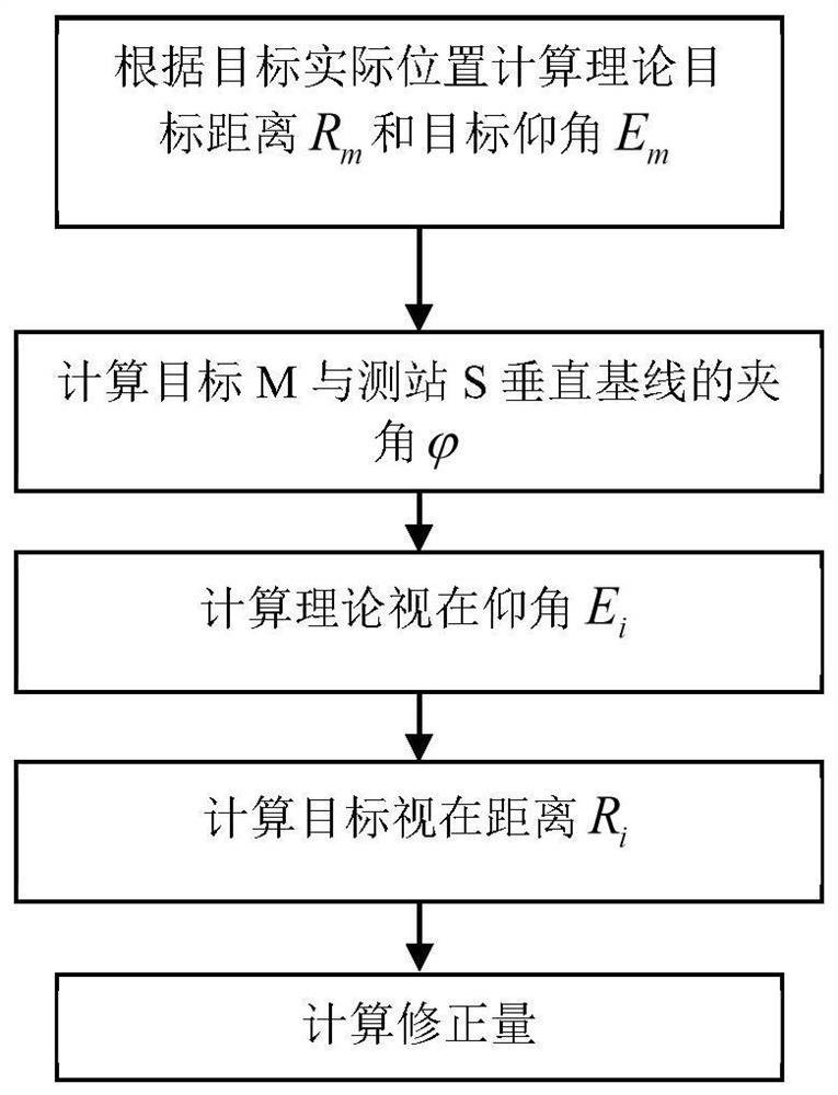 A Correction Method of Atmospheric Refraction in Radar Measurement