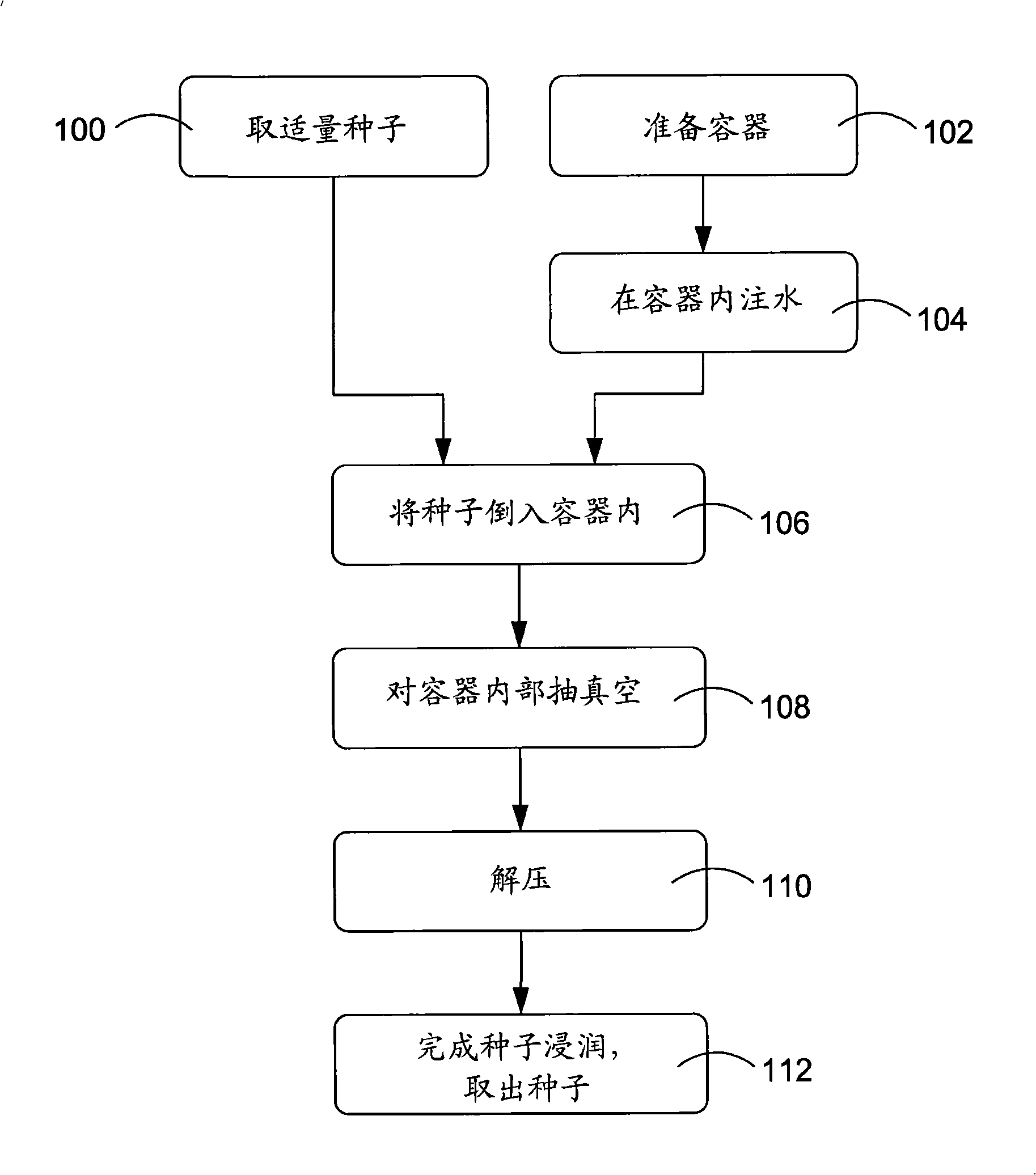 Immersing type pressure change sprouting promotion soakage method