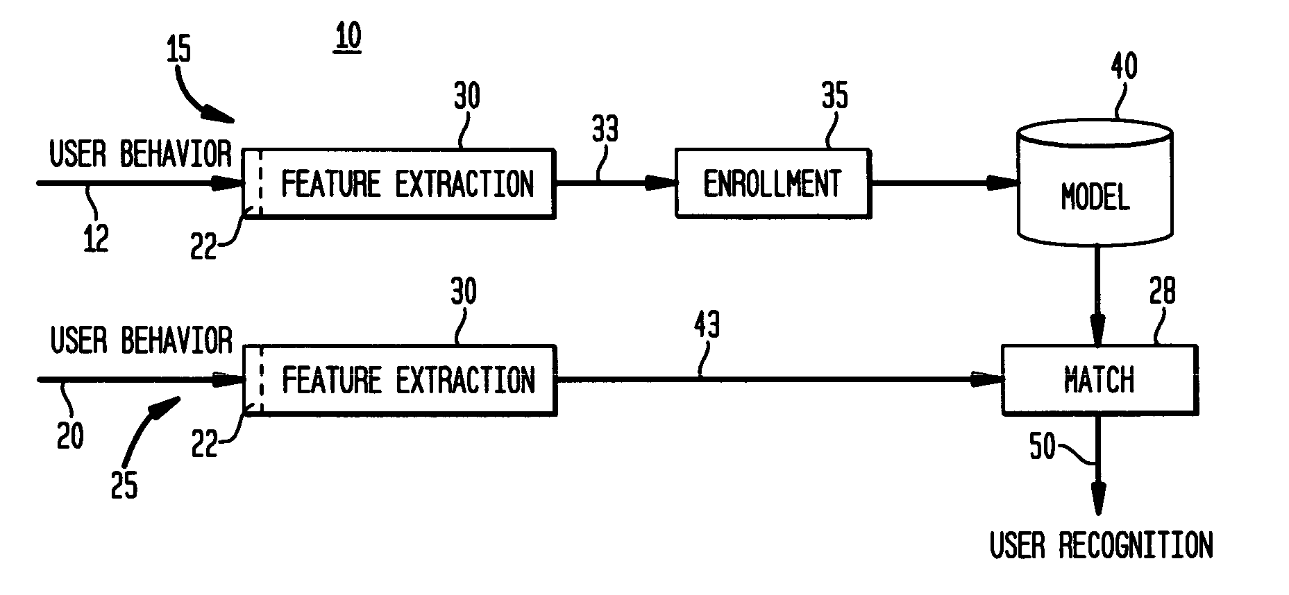 Method and system for user authentication and identification using behavioral and emotional association consistency