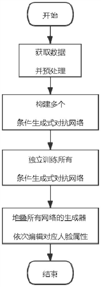 Face attribute editing method based on balance stack generative adversarial network