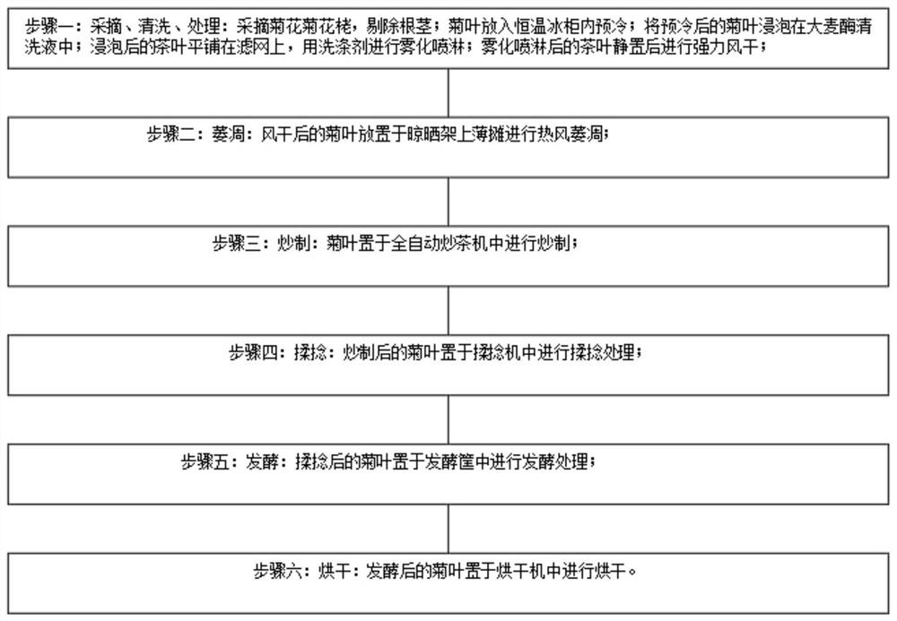 Preparation technology of chrysanthemum leaf tea