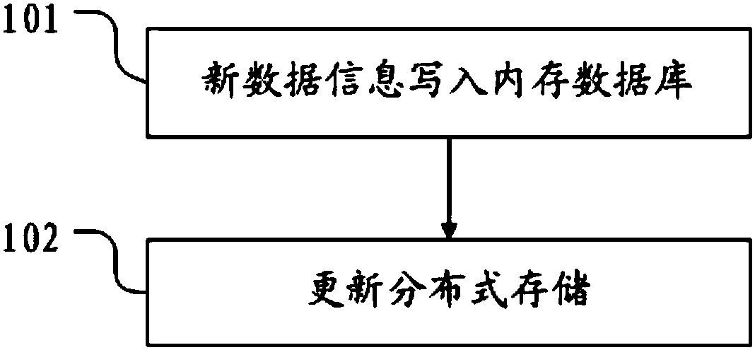 Method and system for distributed data storage