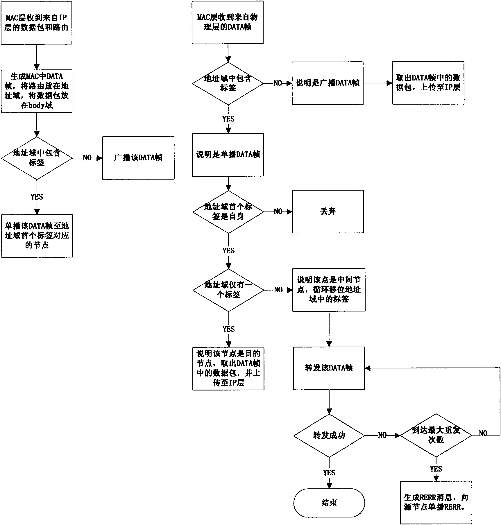 Ad hoc network routing method based on label circular shift of MAC layer