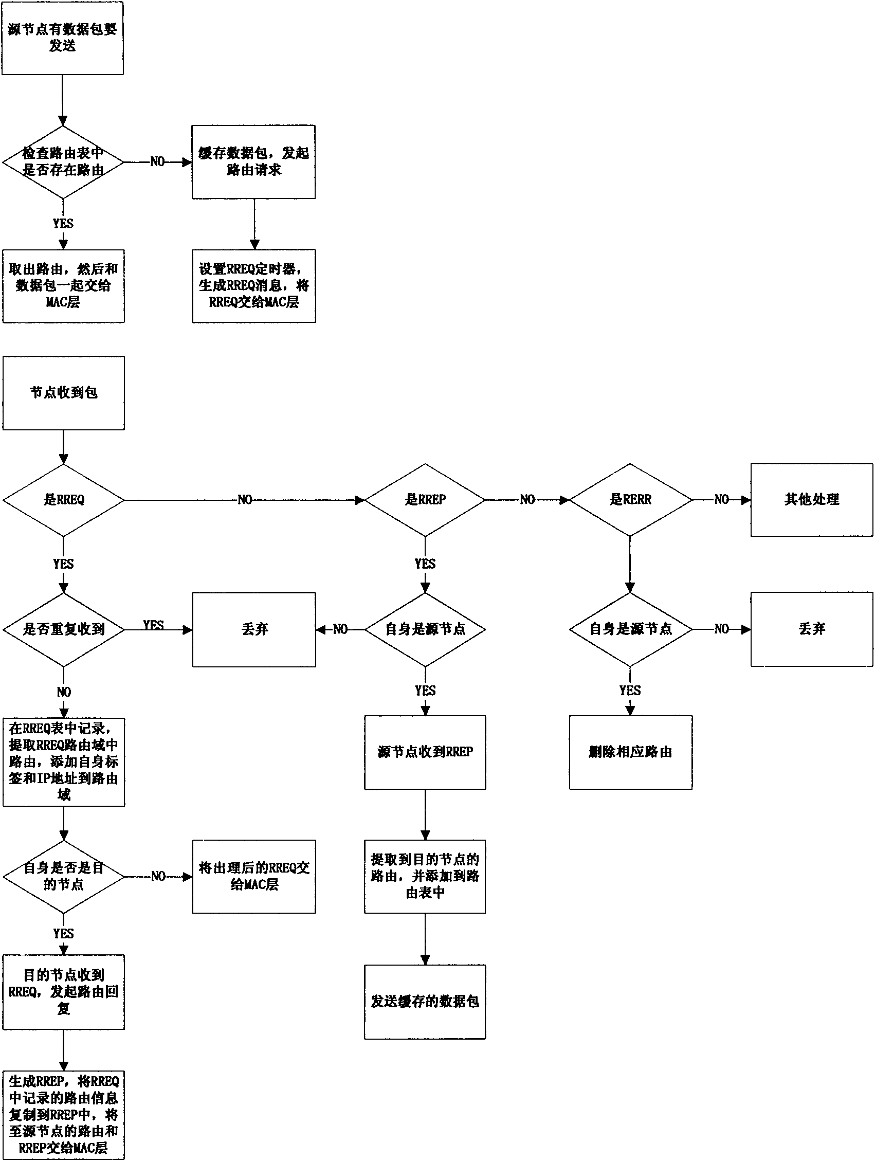 Ad hoc network routing method based on label circular shift of MAC layer