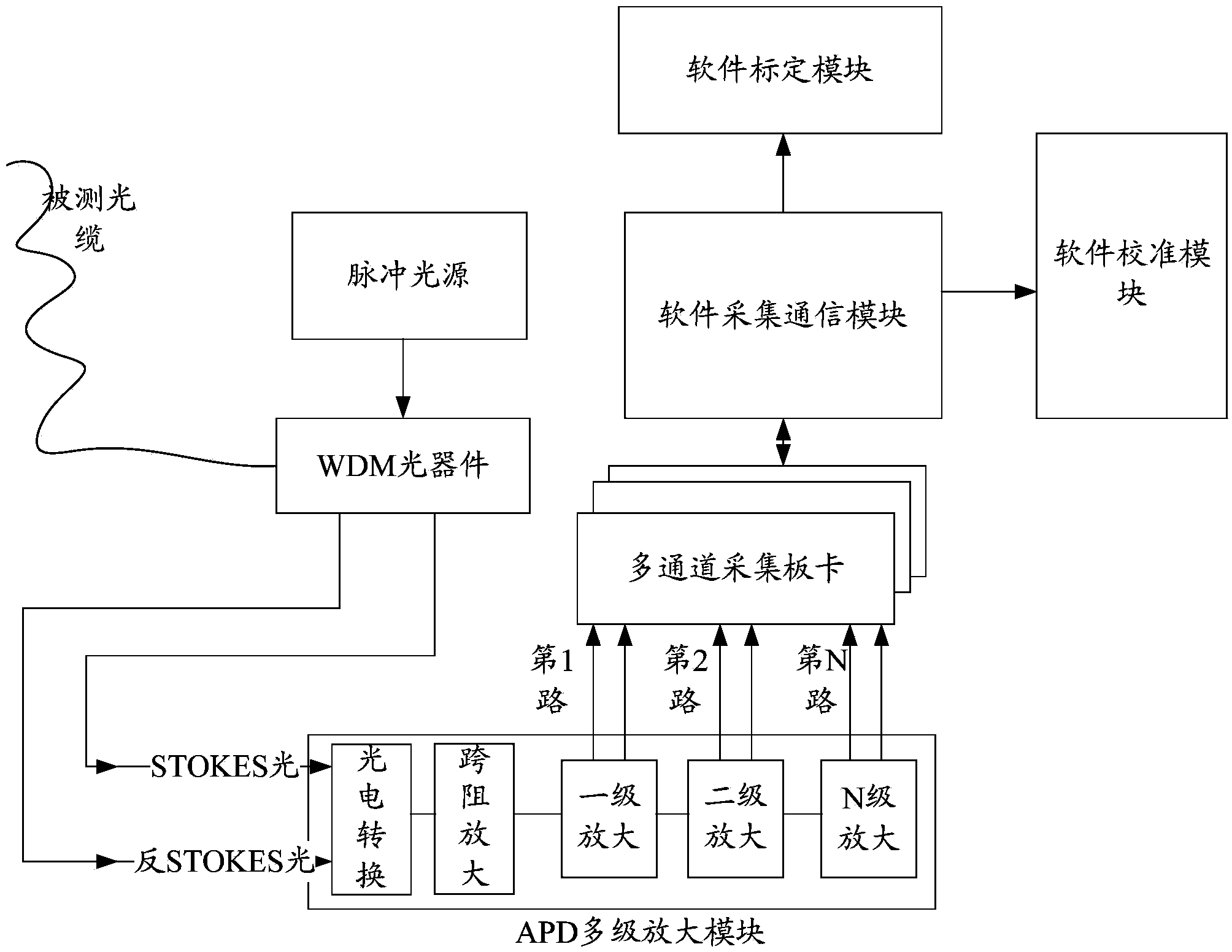 Distributed optical fiber temperature measuring system