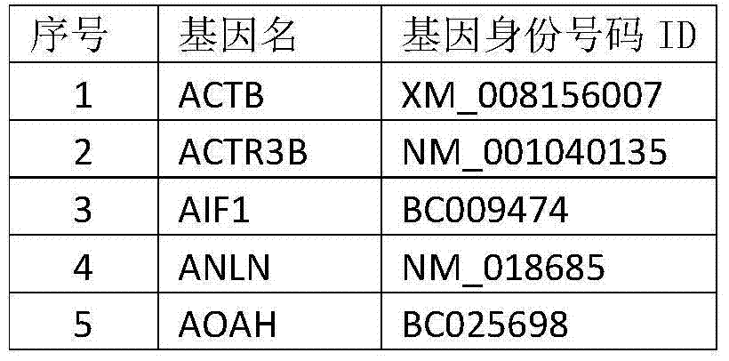 Gene group evaluating breast cancer molecule typing and detection kit thereof