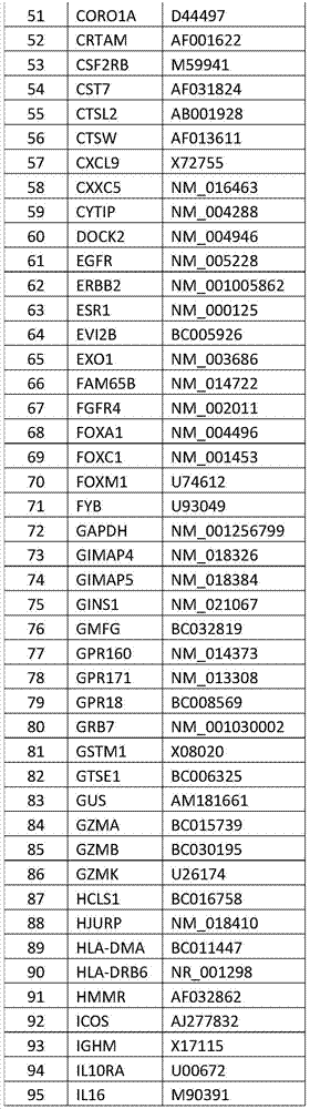 Gene group evaluating breast cancer molecule typing and detection kit thereof