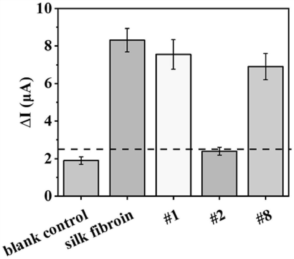 A highly sensitive detection method for silk cultural relics