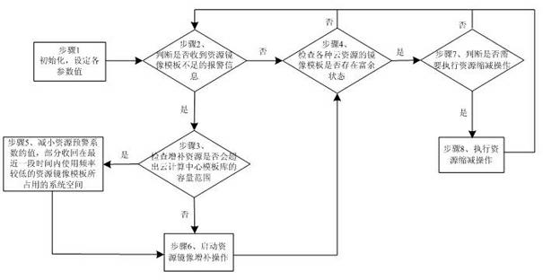 Cloud calculation resource disposition method based on dynamic prediction