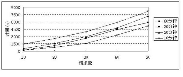 Cloud calculation resource disposition method based on dynamic prediction