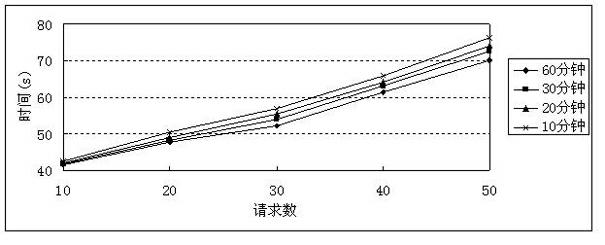 Cloud calculation resource disposition method based on dynamic prediction