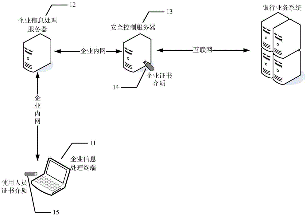 A method and system for processing enterprise information based on bank security certificates