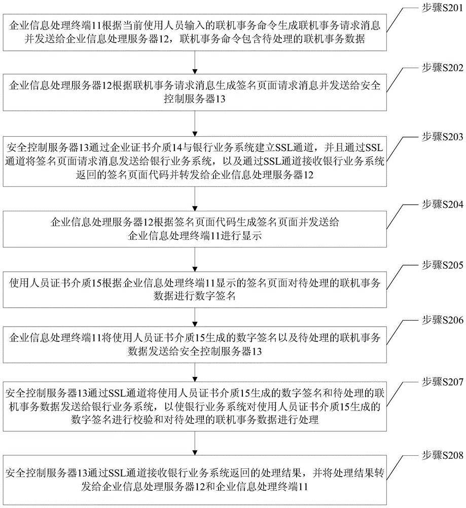 A method and system for processing enterprise information based on bank security certificates