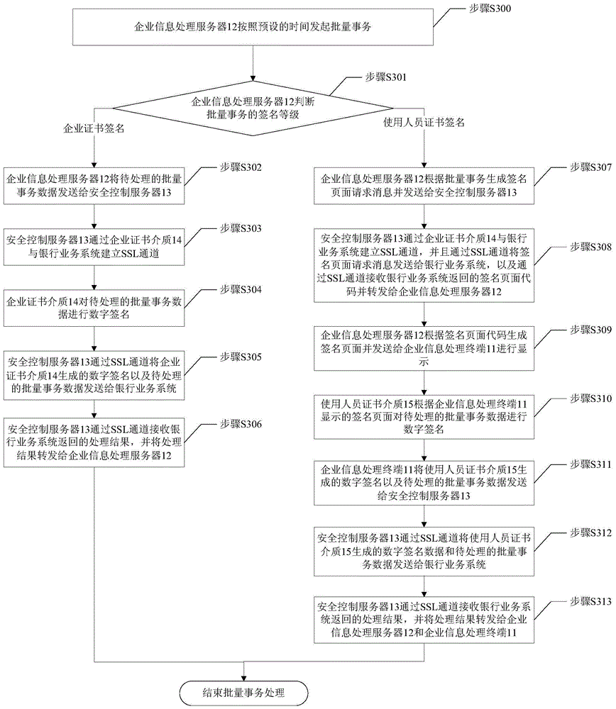 A method and system for processing enterprise information based on bank security certificates