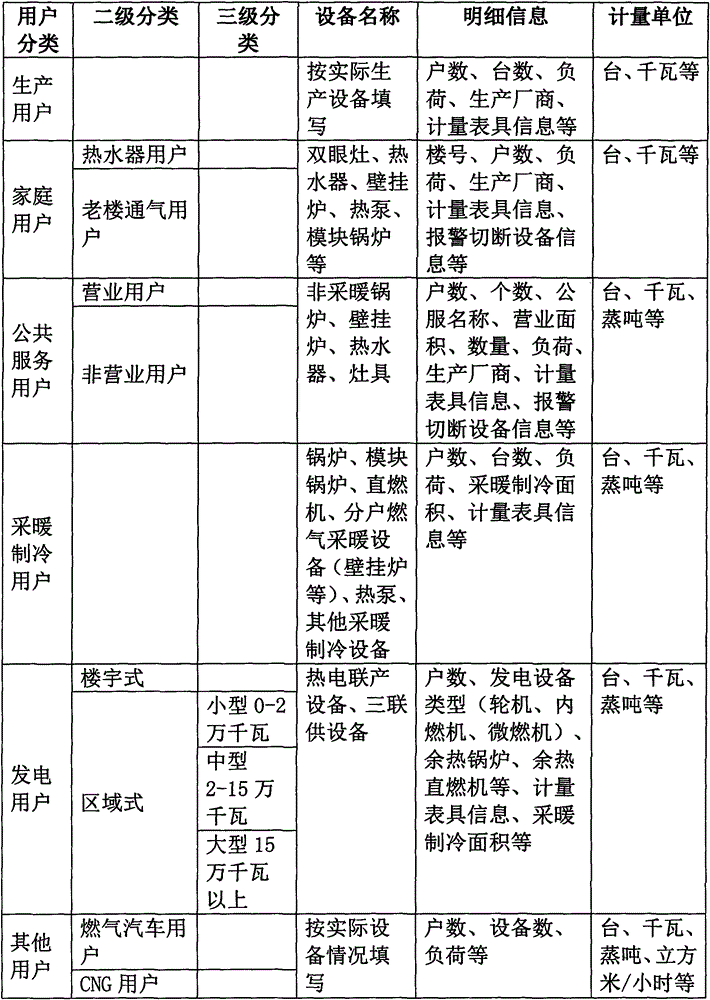 Combustion gas user management system