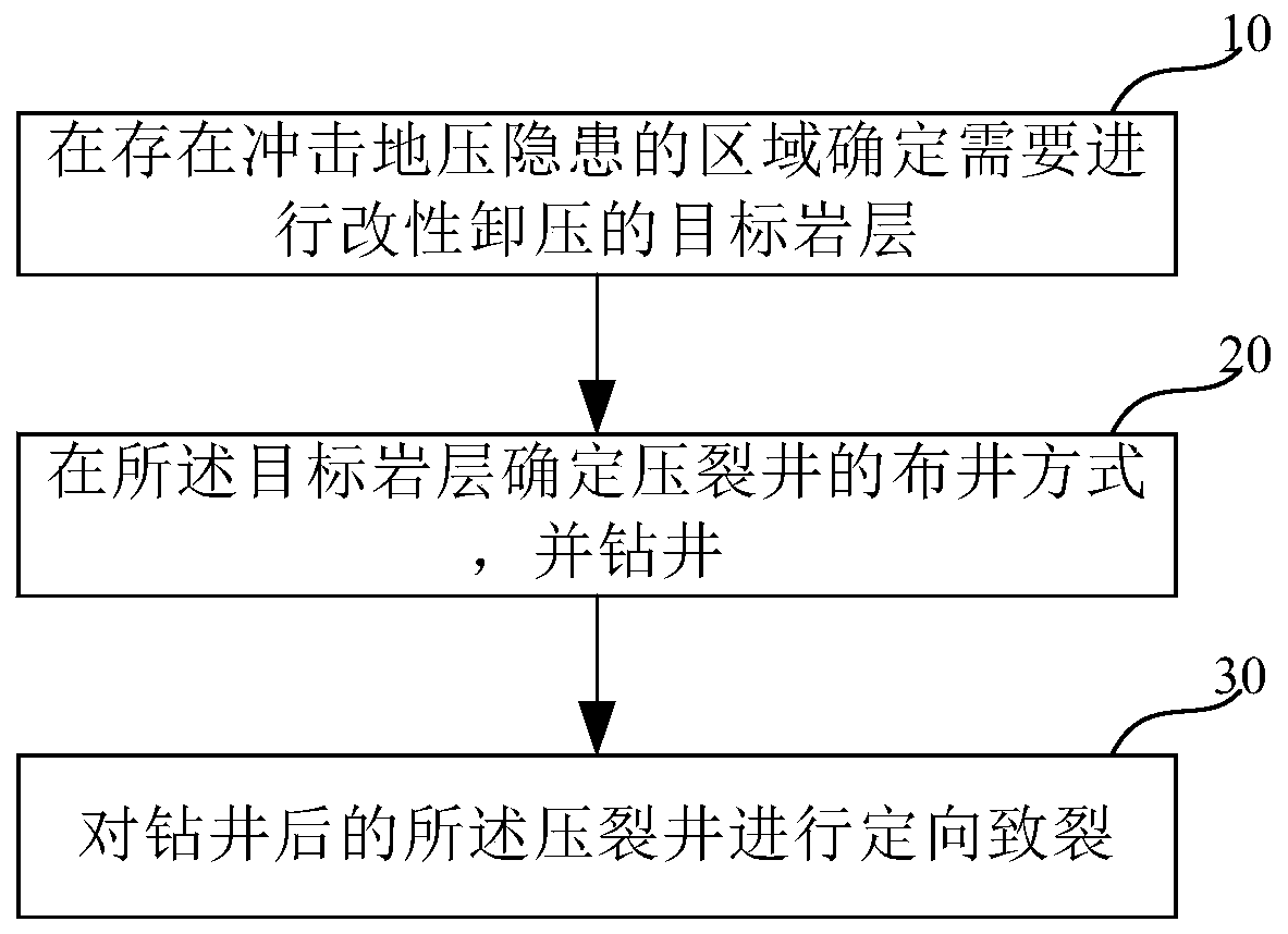 Method for rock burst government from pressure relief source of ground fracturing area