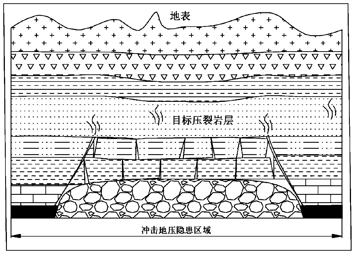 Method for rock burst government from pressure relief source of ground fracturing area